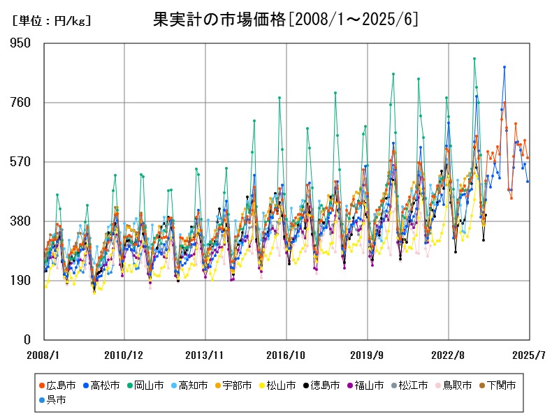 果実計の市場価格