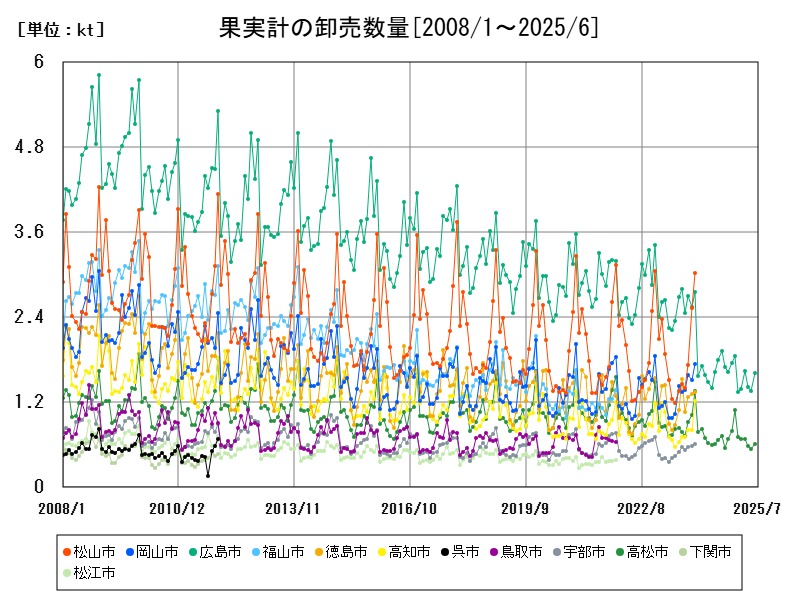 果実計の卸売数量
