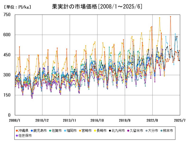 果実計の市場価格
