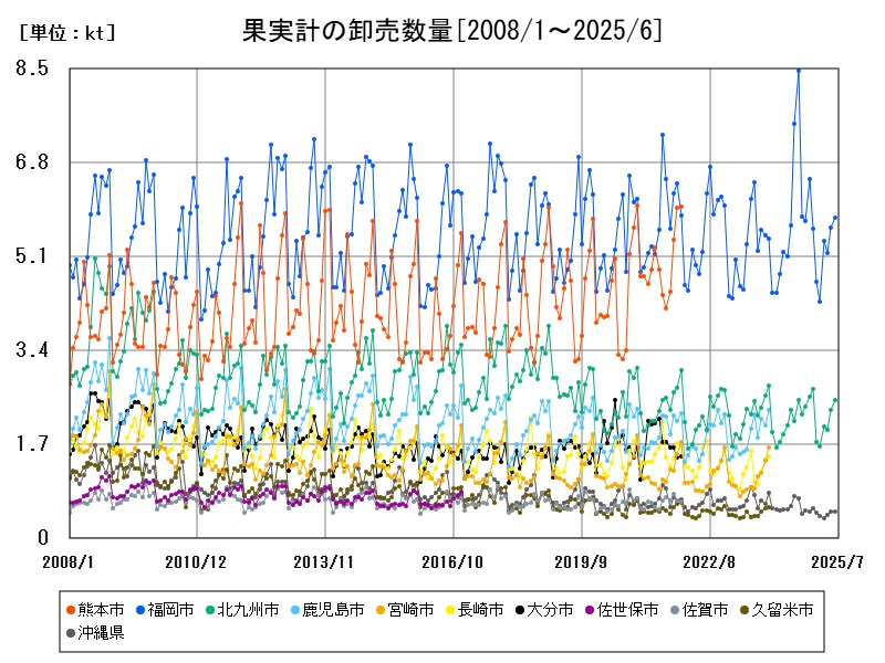 果実計の卸売数量
