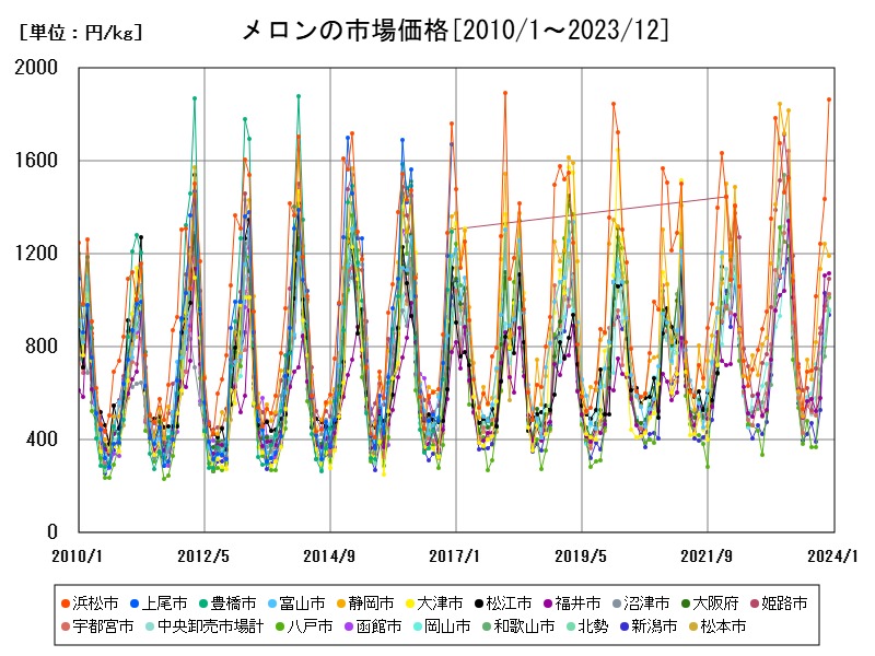 メロンの市場価格