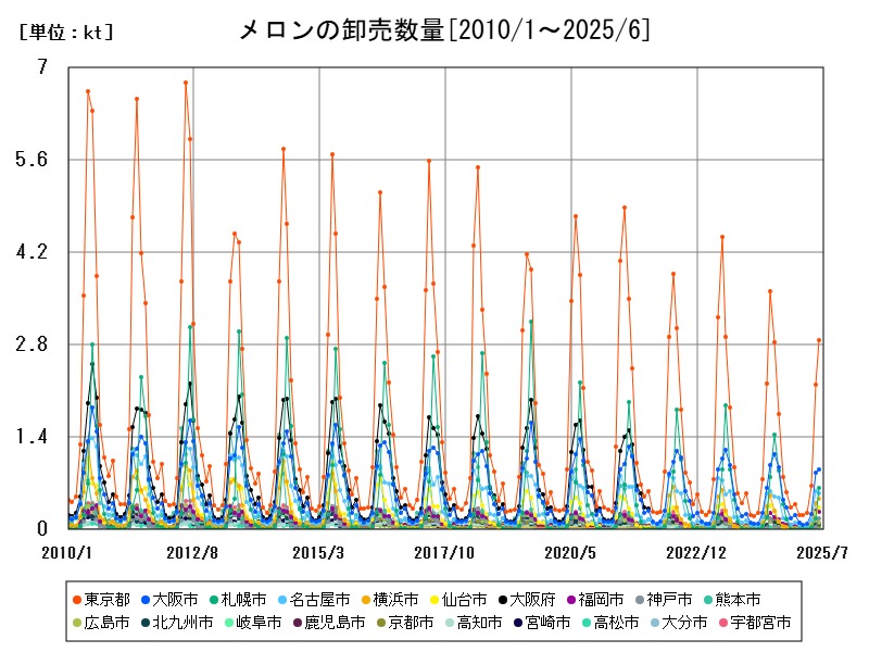 メロンの卸売数量