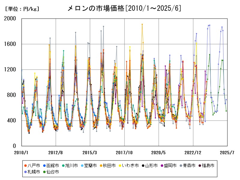 メロンの市場価格