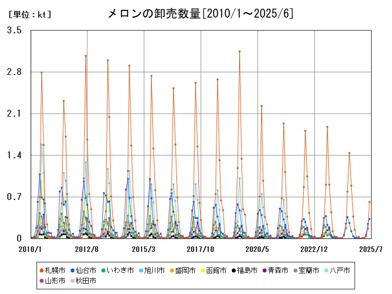 メロンの卸売数量