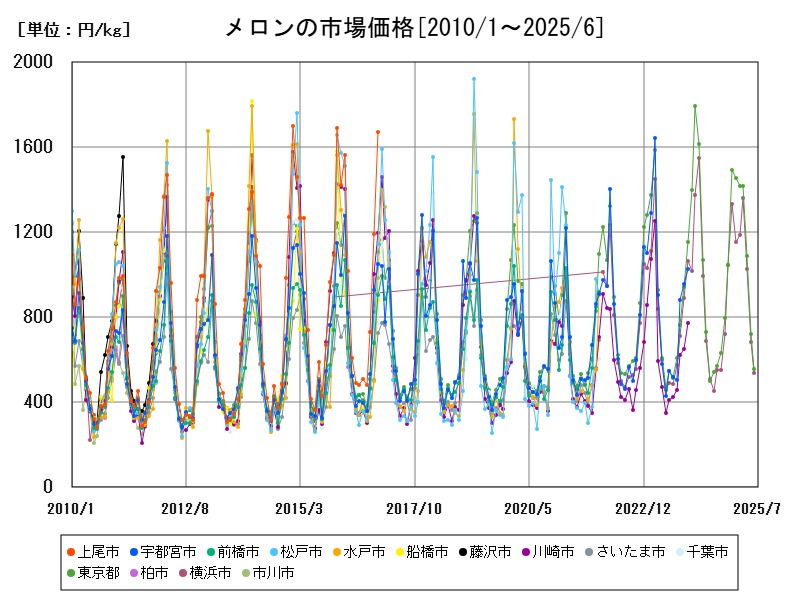 メロンの市場価格