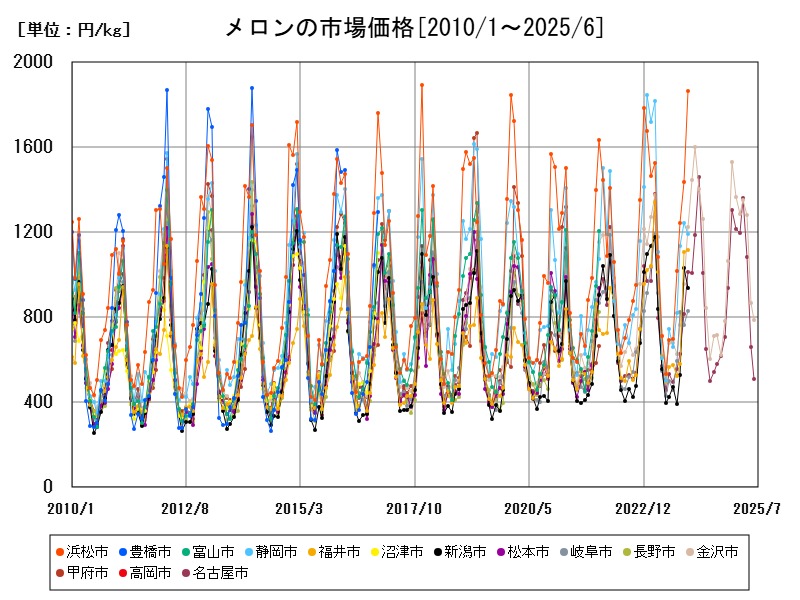 メロンの市場価格