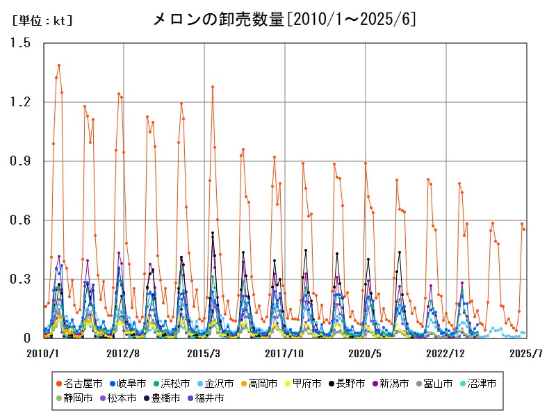 メロンの卸売数量