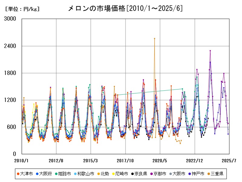 メロンの市場価格