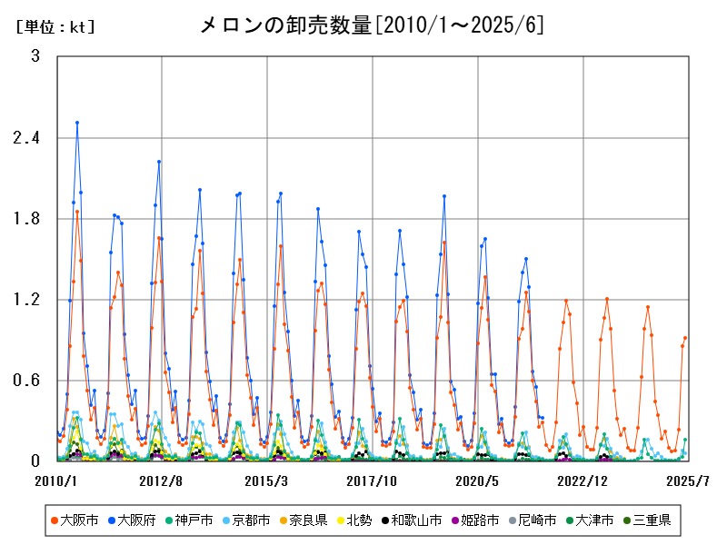 メロンの卸売数量