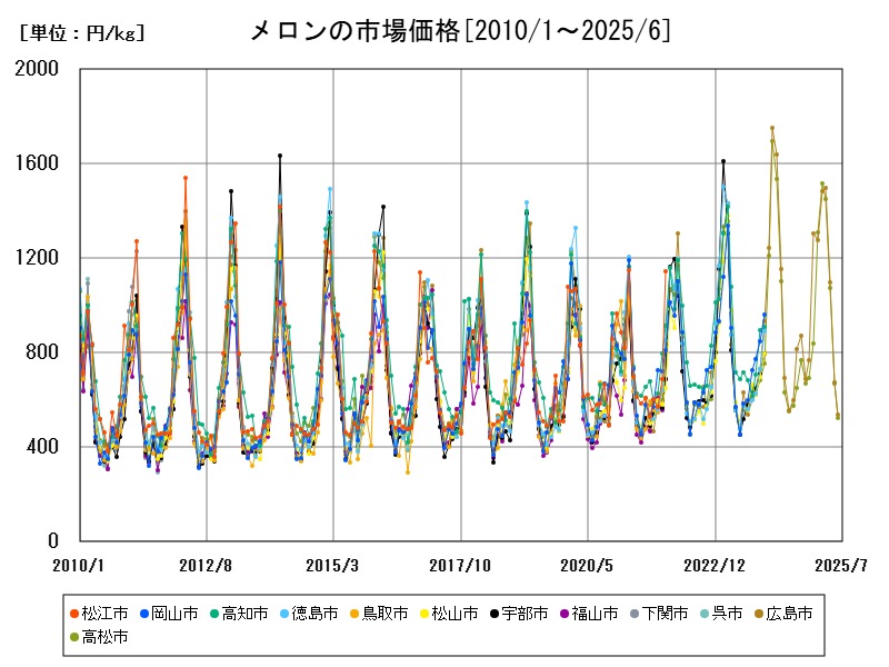 メロンの市場価格