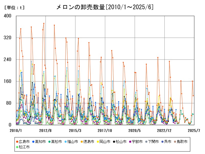 メロンの卸売数量