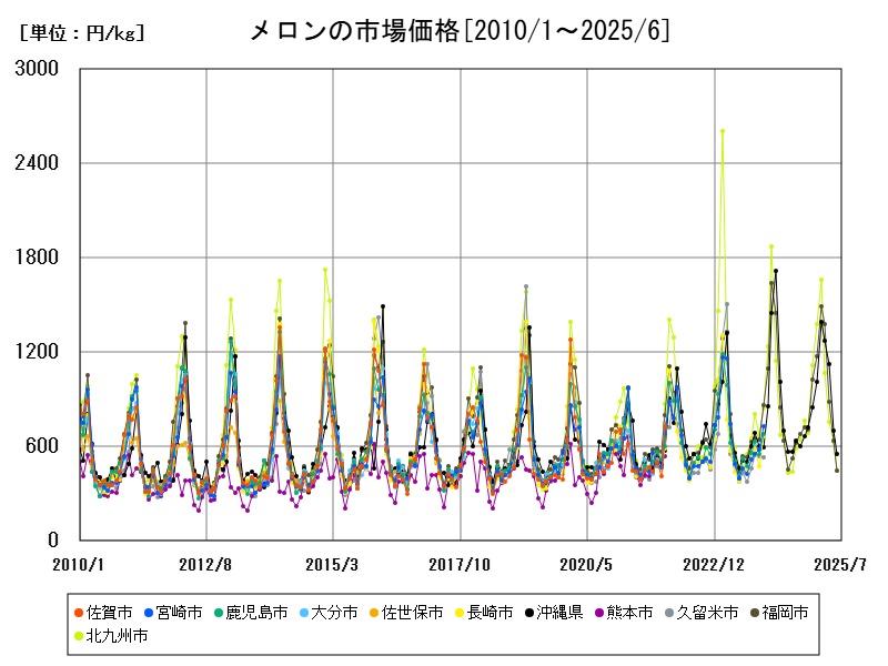 メロンの市場価格