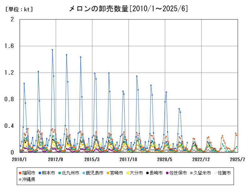 メロンの卸売数量