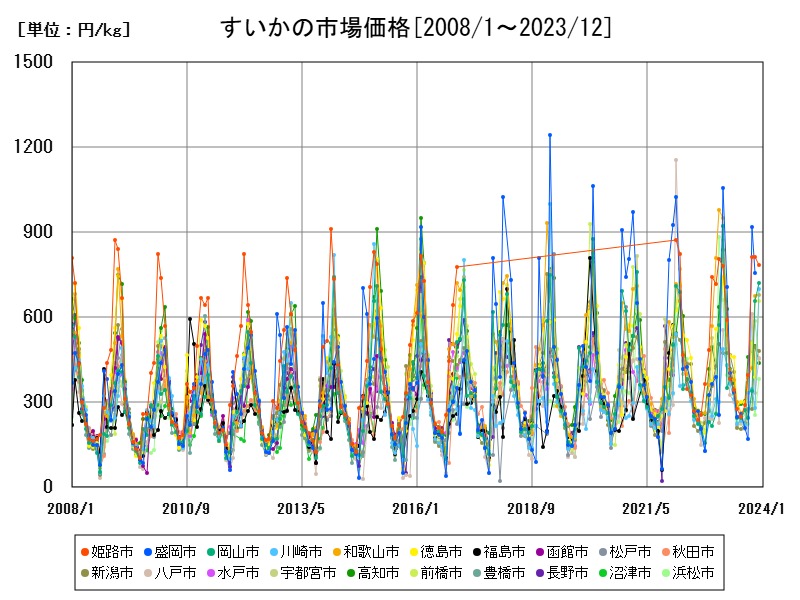 すいかの市場価格