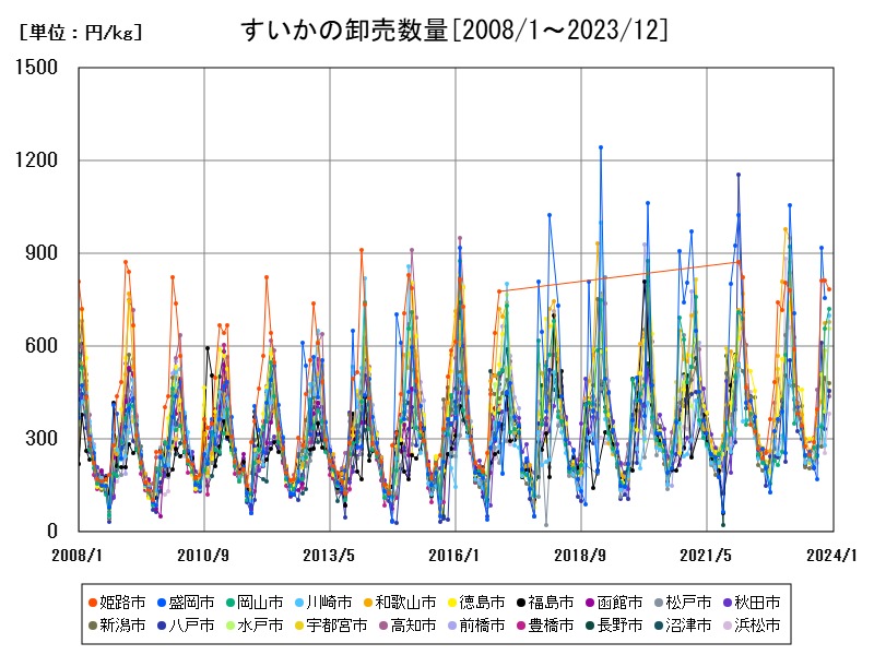 すいかの卸売数量