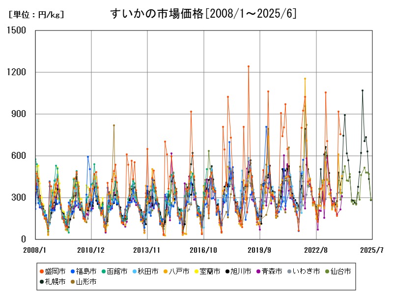 すいかの市場価格