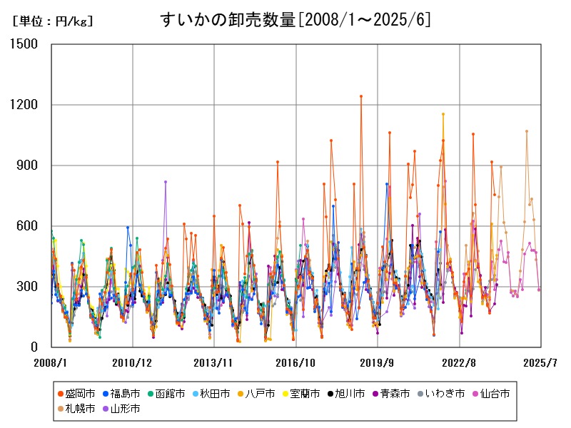 すいかの卸売数量