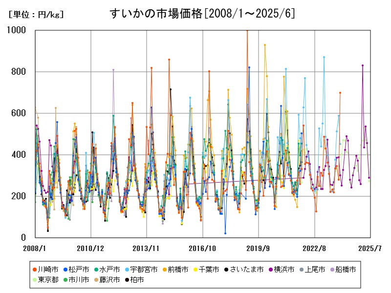 すいかの市場価格