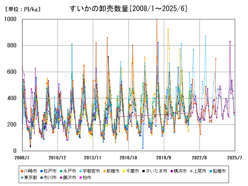 すいかの卸売数量