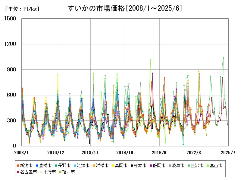 すいかの市場価格