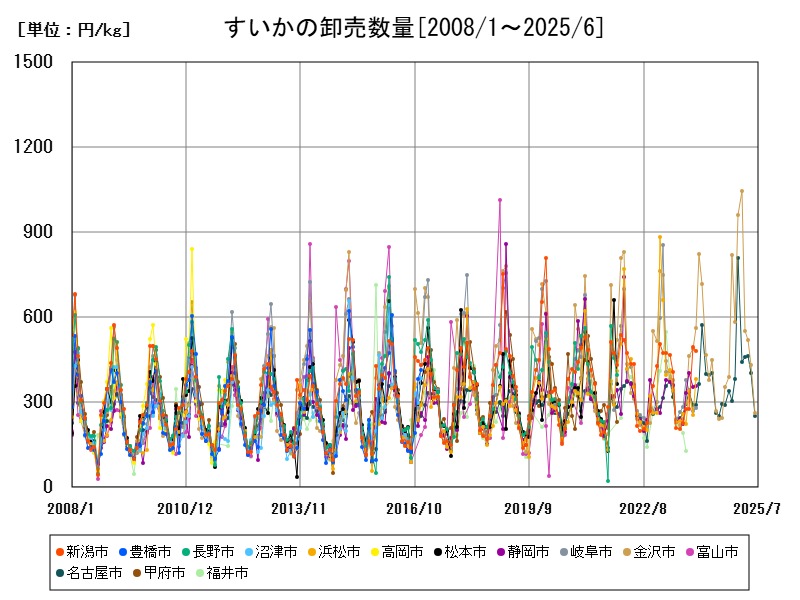 すいかの卸売数量