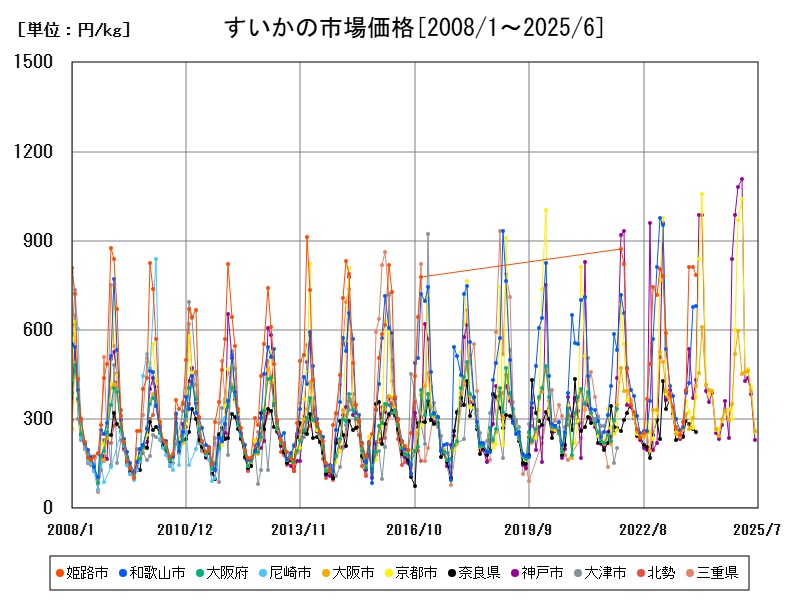 すいかの市場価格