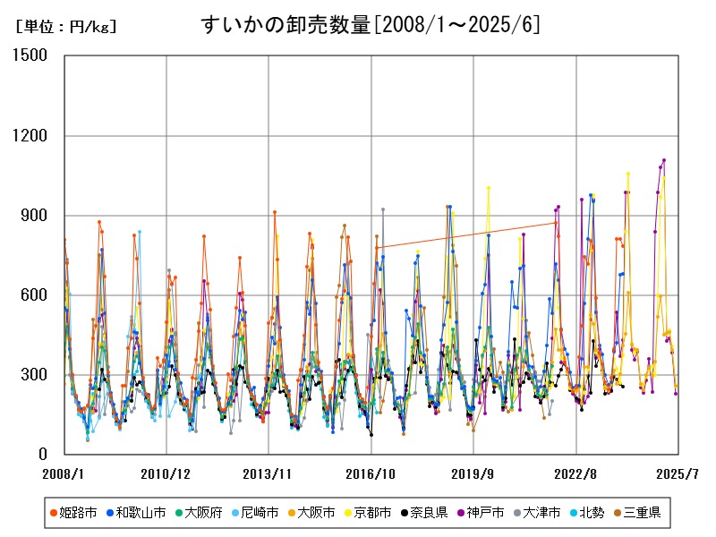 すいかの卸売数量