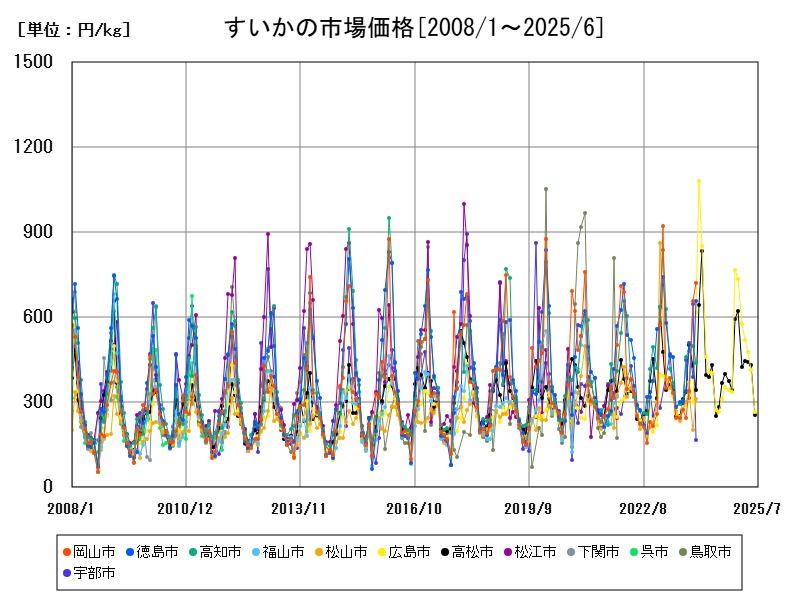 すいかの市場価格