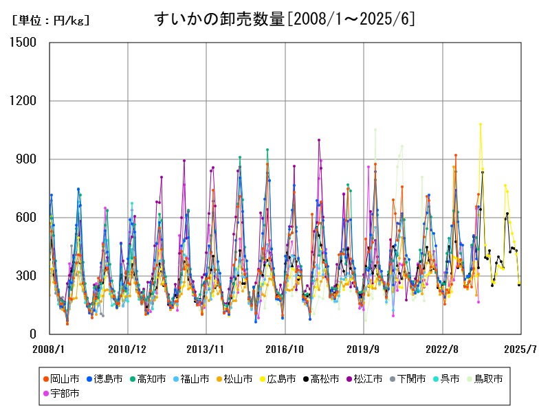 すいかの卸売数量