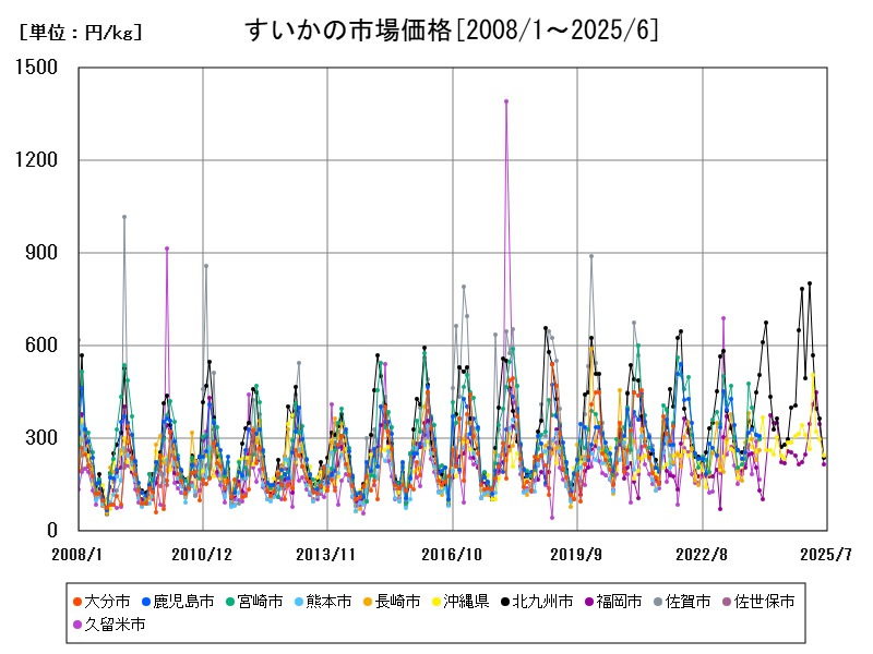 すいかの市場価格
