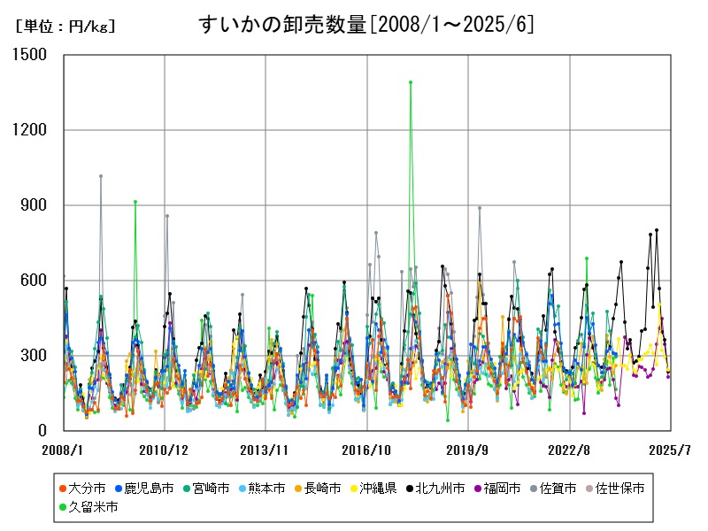 すいかの卸売数量