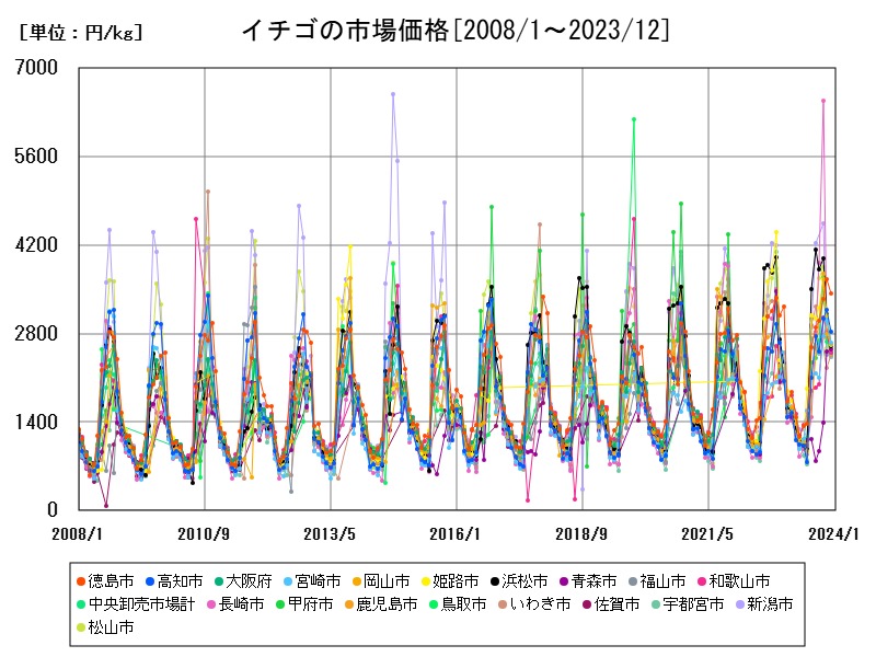 イチゴの市場価格