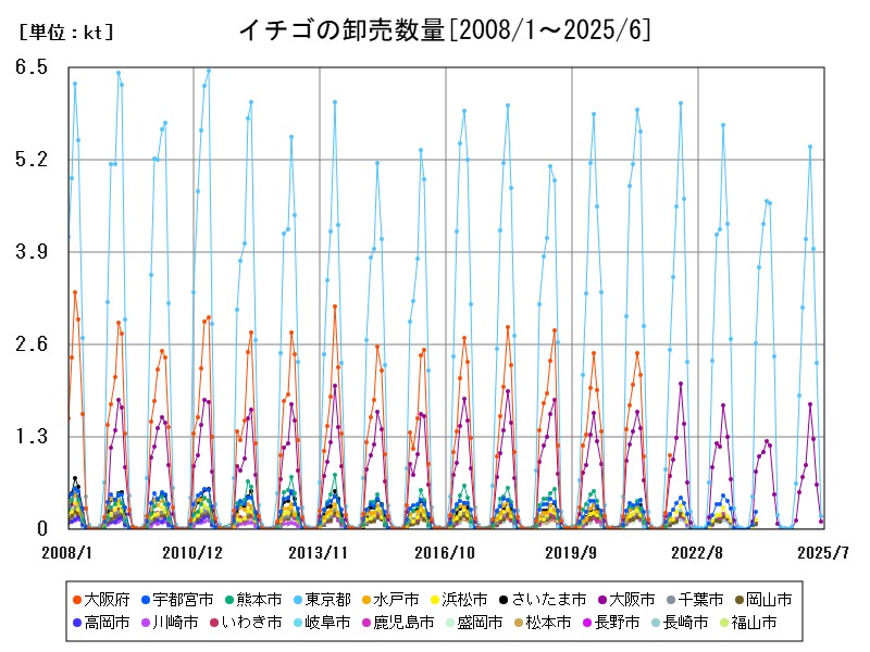 イチゴの卸売数量