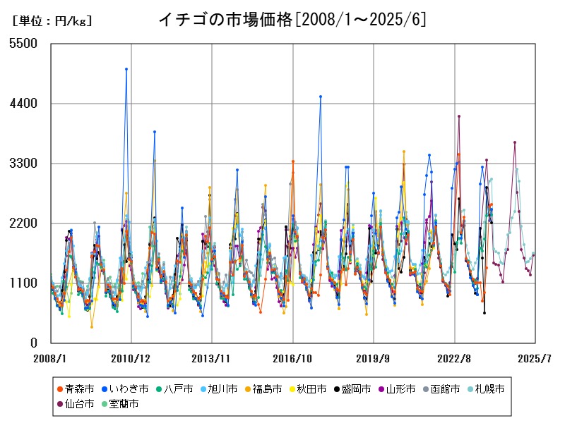 イチゴの市場価格