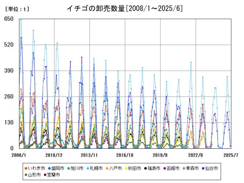 イチゴの卸売数量
