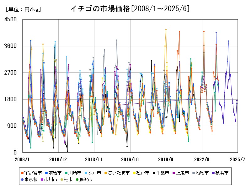 イチゴの市場価格