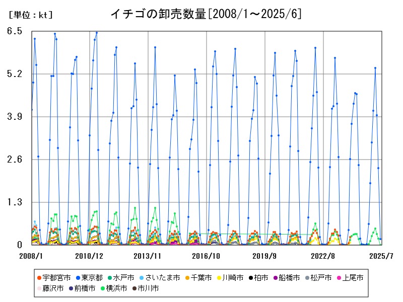 イチゴの卸売数量