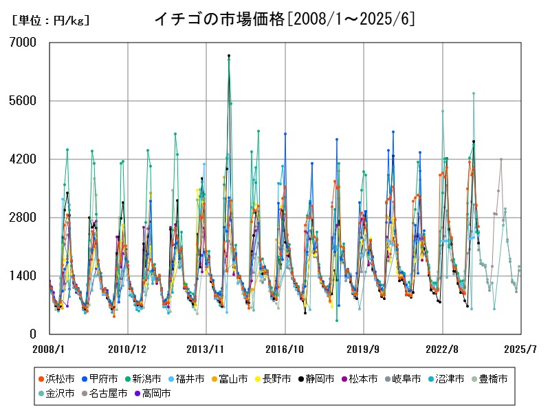 イチゴの市場価格