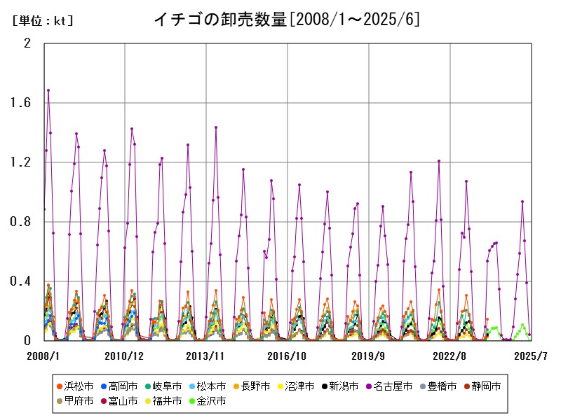 イチゴの卸売数量