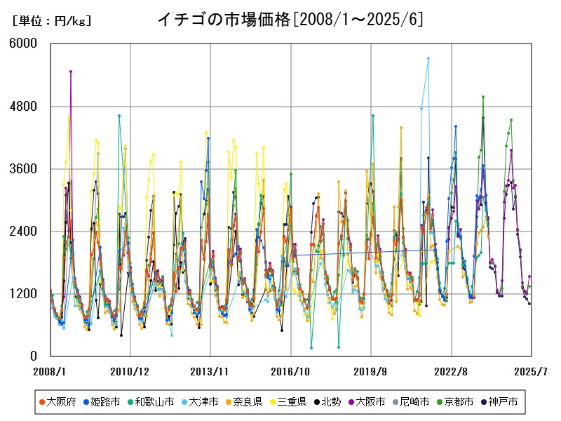 イチゴの市場価格