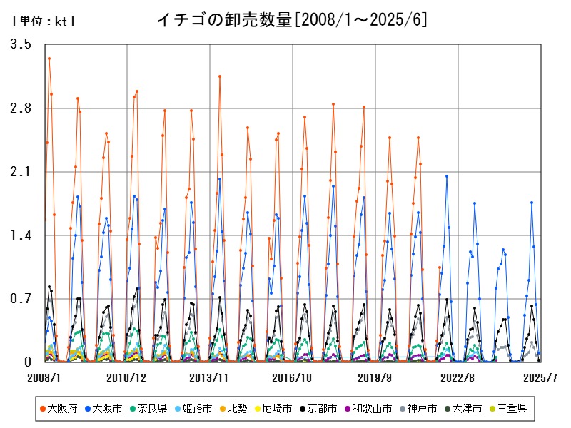 イチゴの卸売数量
