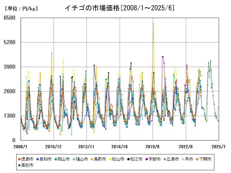 イチゴの市場価格