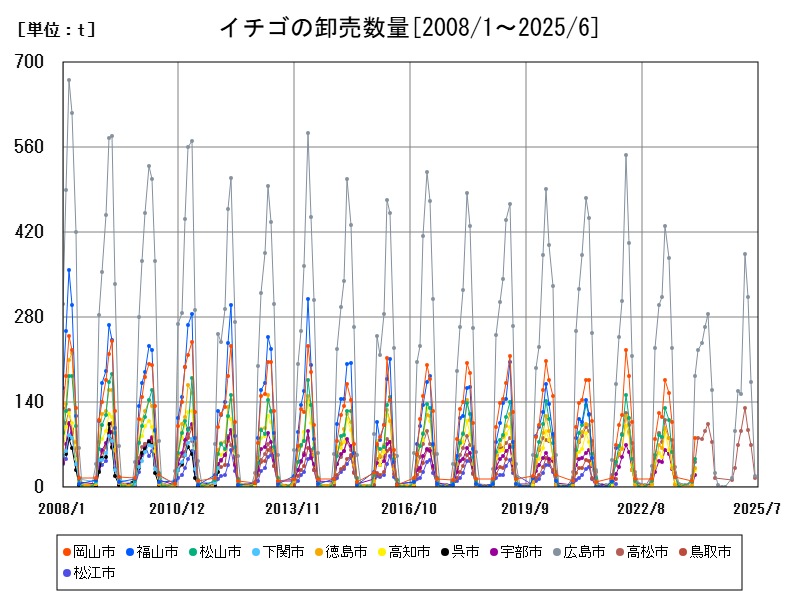 イチゴの卸売数量