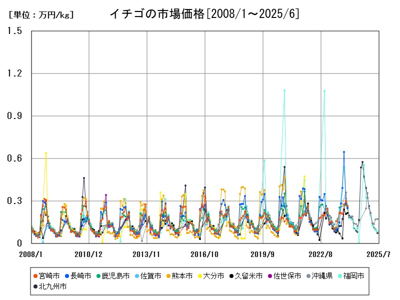 イチゴの市場価格