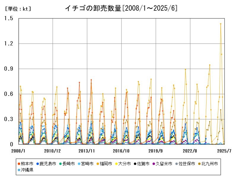 イチゴの卸売数量