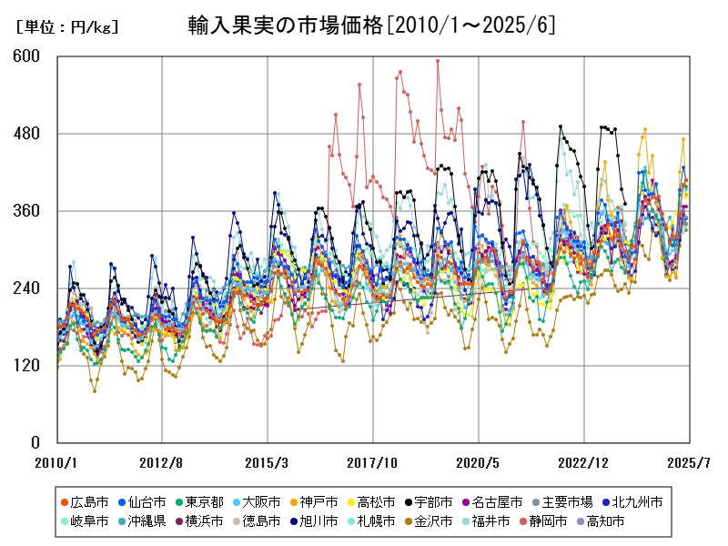 輸入果実の市場価格