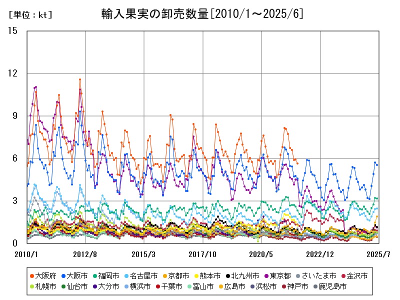 輸入果実の卸売数量