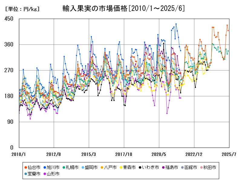 輸入果実の市場価格