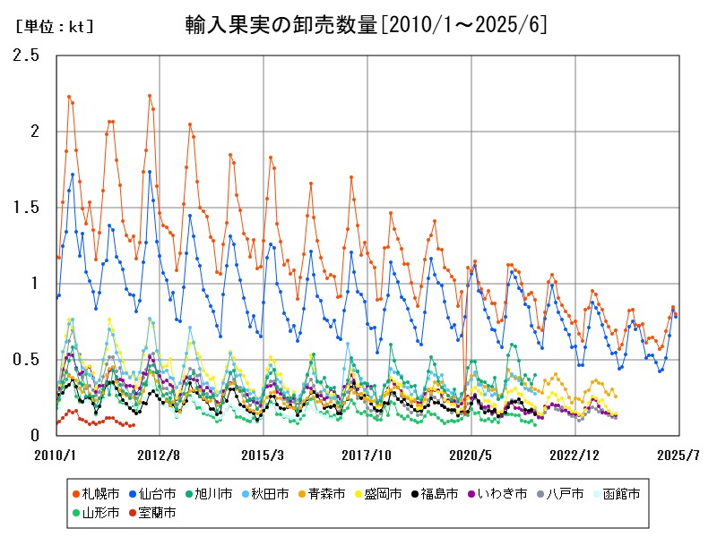 輸入果実の卸売数量
