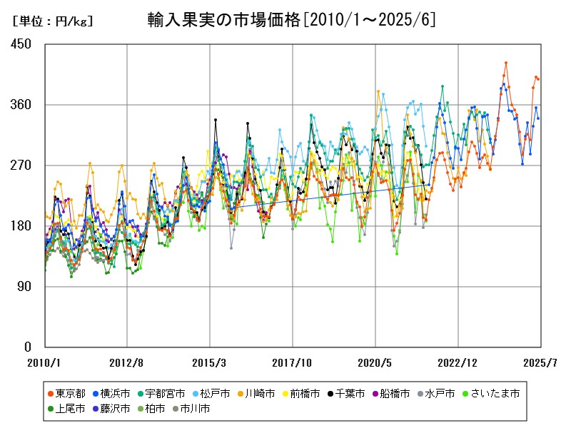 輸入果実の市場価格